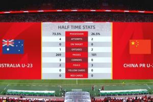都没机会！半场数据：两队合计0射正，U22国足控球率不足3成