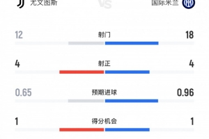高效！尤文vs国米8次射正进7球，尤文4射正4进球、国米4射正3进球