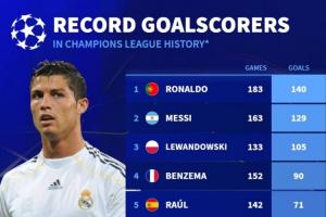 欧冠历史射手榜：C罗梅西分列前二，莱万第三，姆巴佩55球列第八