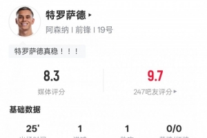 特罗萨德本场数据：传射建功+1关键传球，评分8.3全场最高