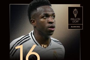 四大皆空！维尼修斯获金球奖第16，去年41分之差不敌罗德里获第2