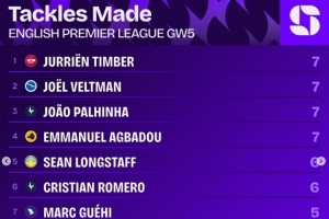 英超第5轮抢断榜：廷伯、帕利尼亚等四人7次最多