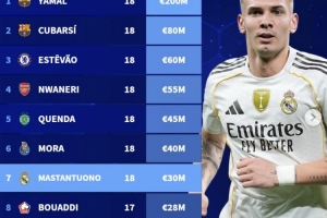 U18球员身价前十：亚马尔2亿欧领跑，库巴西第二马斯坦托诺第七