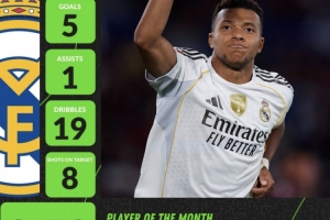 Whoscored评选西甲9月最佳球员：姆巴佩4场5球1助攻成功当选