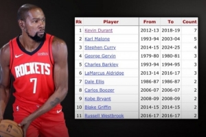 👀杜兰特在休斯敦对阵火箭季后赛​共7次​砍下30+ 为历史最多