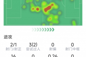 赖斯本场数据：1粒进球，2射1正，3次关键传球，2次解围