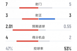 巴萨1-2塞维利亚半场数据：射门5-7，射正3-3，得分机会2-4