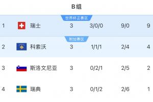 3场不胜垫底！瑞典直接晋级世界杯概率仅1%，附加赛概率99%